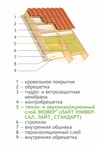 Тепло- и звукоизоляция мансарды