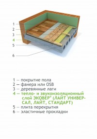 Тепло- и звукоизоляция пола по лагам